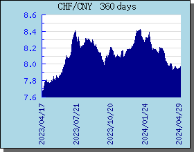 CHF瑞士法郎 360 天外汇汇率走势图表