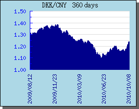 DKK丹麦克朗 360 天外汇汇率走势图表