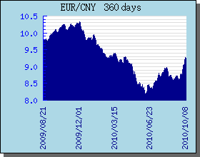EUR欧元 360 天外汇汇率走势图表