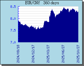 EUR欧元 360 天外汇汇率走势图表