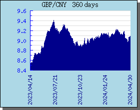 GBP英镑 360 天外汇汇率走势图表