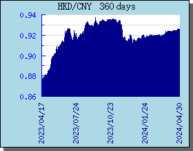 HKD港币 360 天外汇汇率走势图表