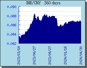 INR 360 天外汇汇率走势图表