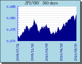 JPY日元 360 天外汇汇率走势图表