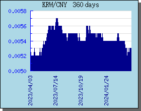 KRW韩元 360 天外汇汇率走势图表
