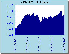 MXN 360 天外汇汇率走势图表