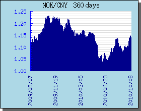 NOK挪威克朗 360 天外汇汇率走势图表