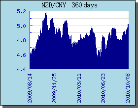 NZD新西兰元 360 天外汇汇率走势图表