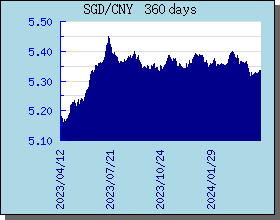 SGD新加坡元 360 天外汇汇率走势图表