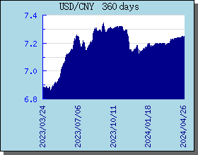 USD美元 360 天外汇汇率走势图表