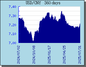 USD美元 360 天外汇汇率走势图表