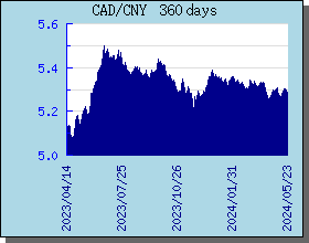 CAD加元 360 天外汇汇率走势图表