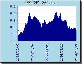 CHF瑞士法郎 360 天外汇汇率走势图表