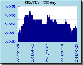KRW韩元 360 天外汇汇率走势图表