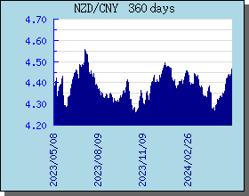 NZD新西兰元 360 天外汇汇率走势图表
