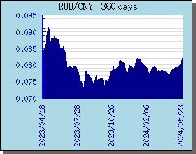 RUB卢布 360 天外汇汇率走势图表